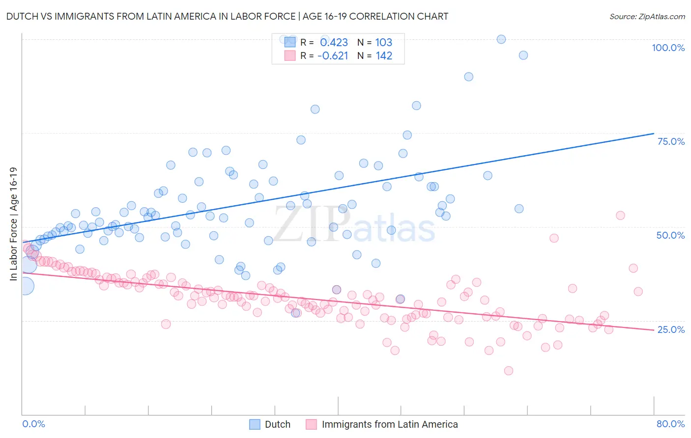 Dutch vs Immigrants from Latin America In Labor Force | Age 16-19
