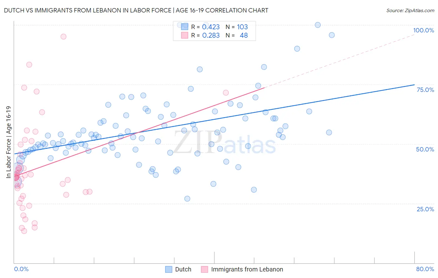 Dutch vs Immigrants from Lebanon In Labor Force | Age 16-19