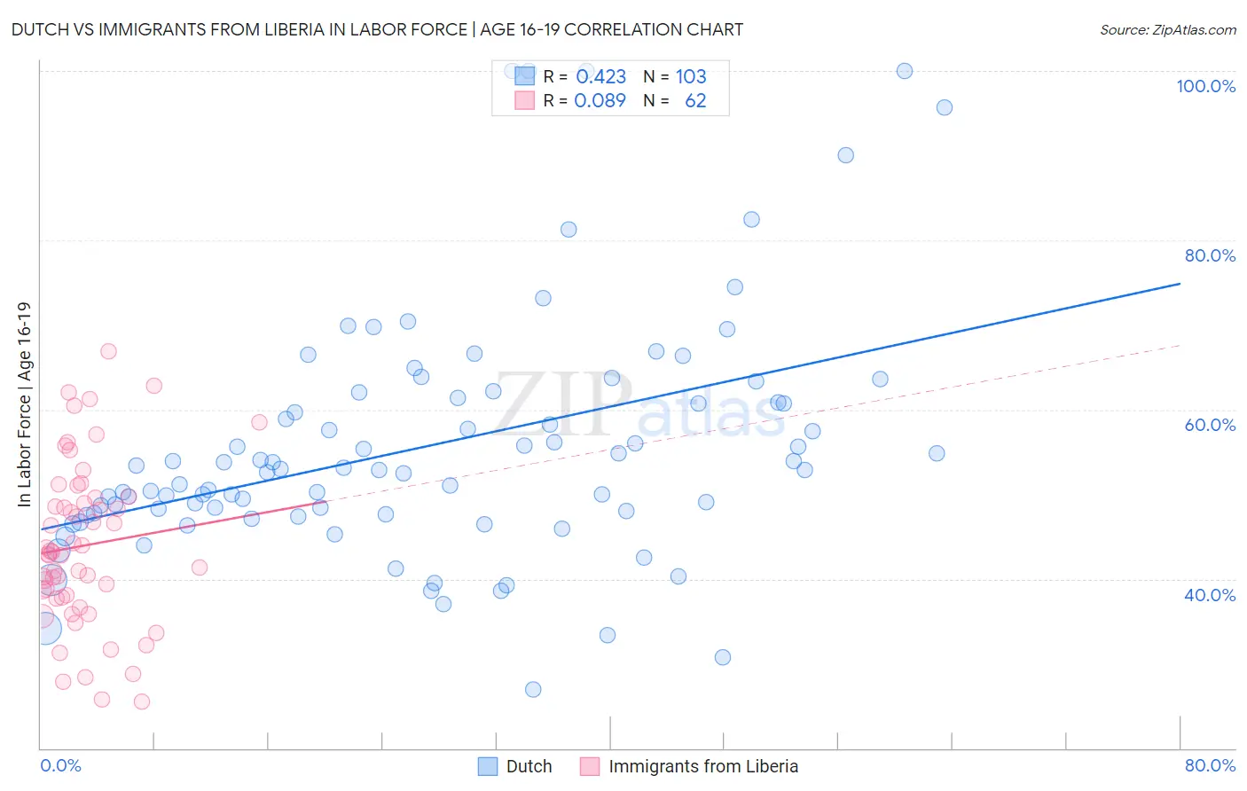 Dutch vs Immigrants from Liberia In Labor Force | Age 16-19