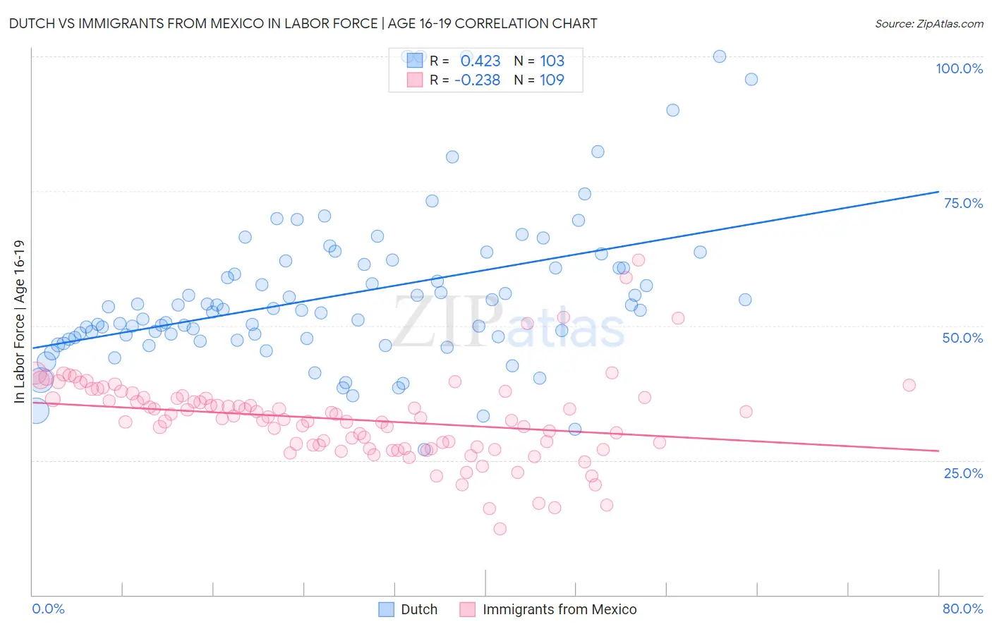 Dutch vs Immigrants from Mexico In Labor Force | Age 16-19
