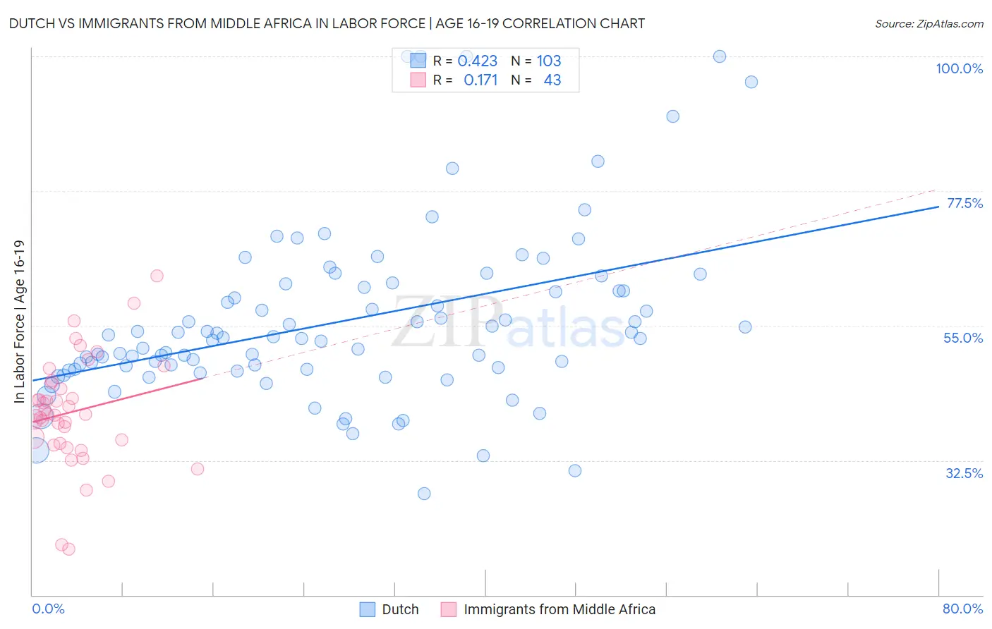 Dutch vs Immigrants from Middle Africa In Labor Force | Age 16-19