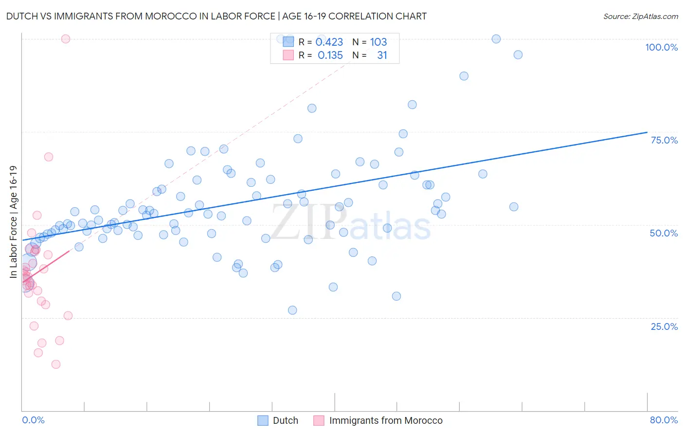 Dutch vs Immigrants from Morocco In Labor Force | Age 16-19