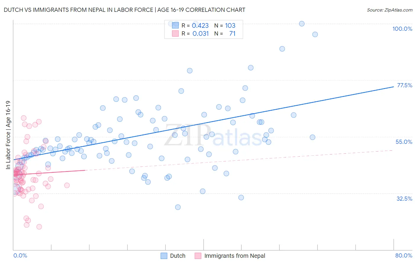 Dutch vs Immigrants from Nepal In Labor Force | Age 16-19