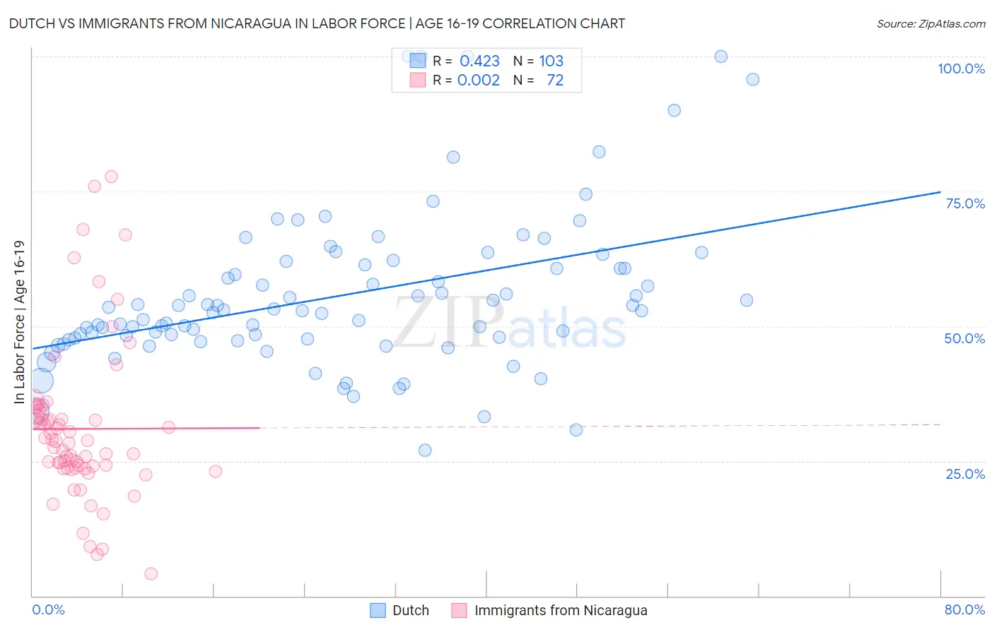 Dutch vs Immigrants from Nicaragua In Labor Force | Age 16-19