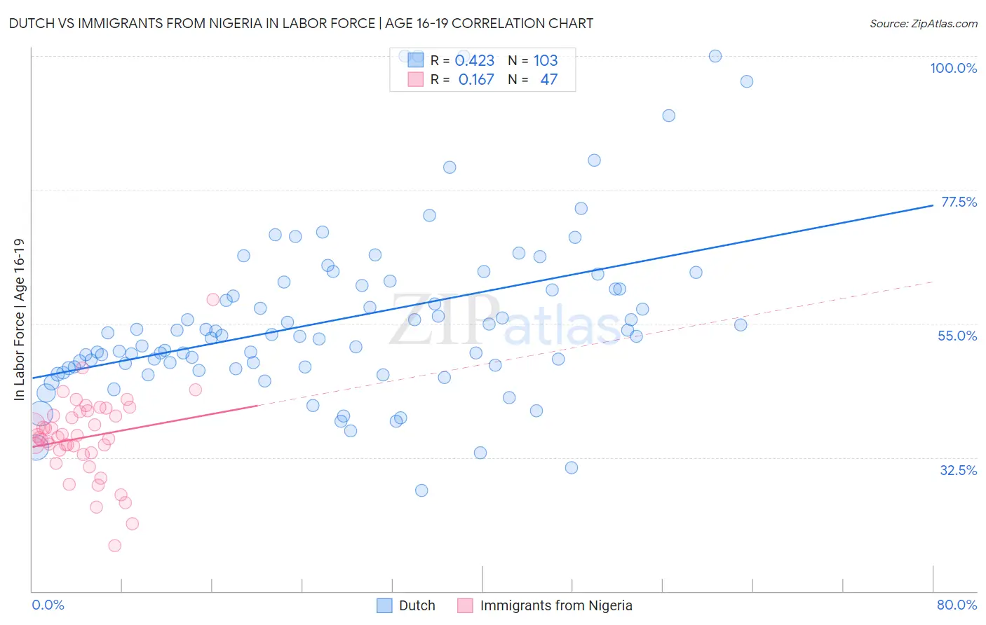 Dutch vs Immigrants from Nigeria In Labor Force | Age 16-19