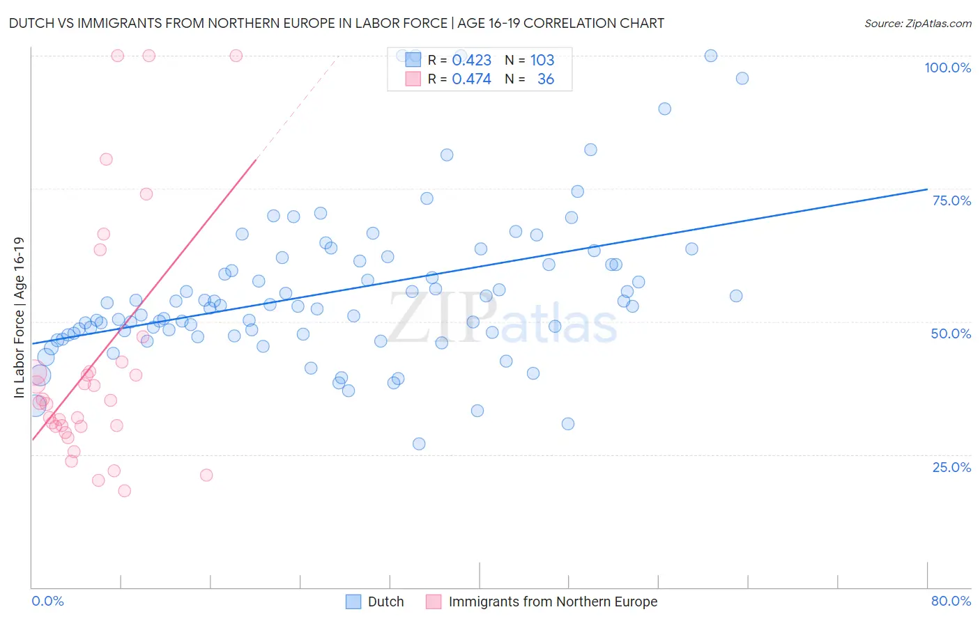Dutch vs Immigrants from Northern Europe In Labor Force | Age 16-19
