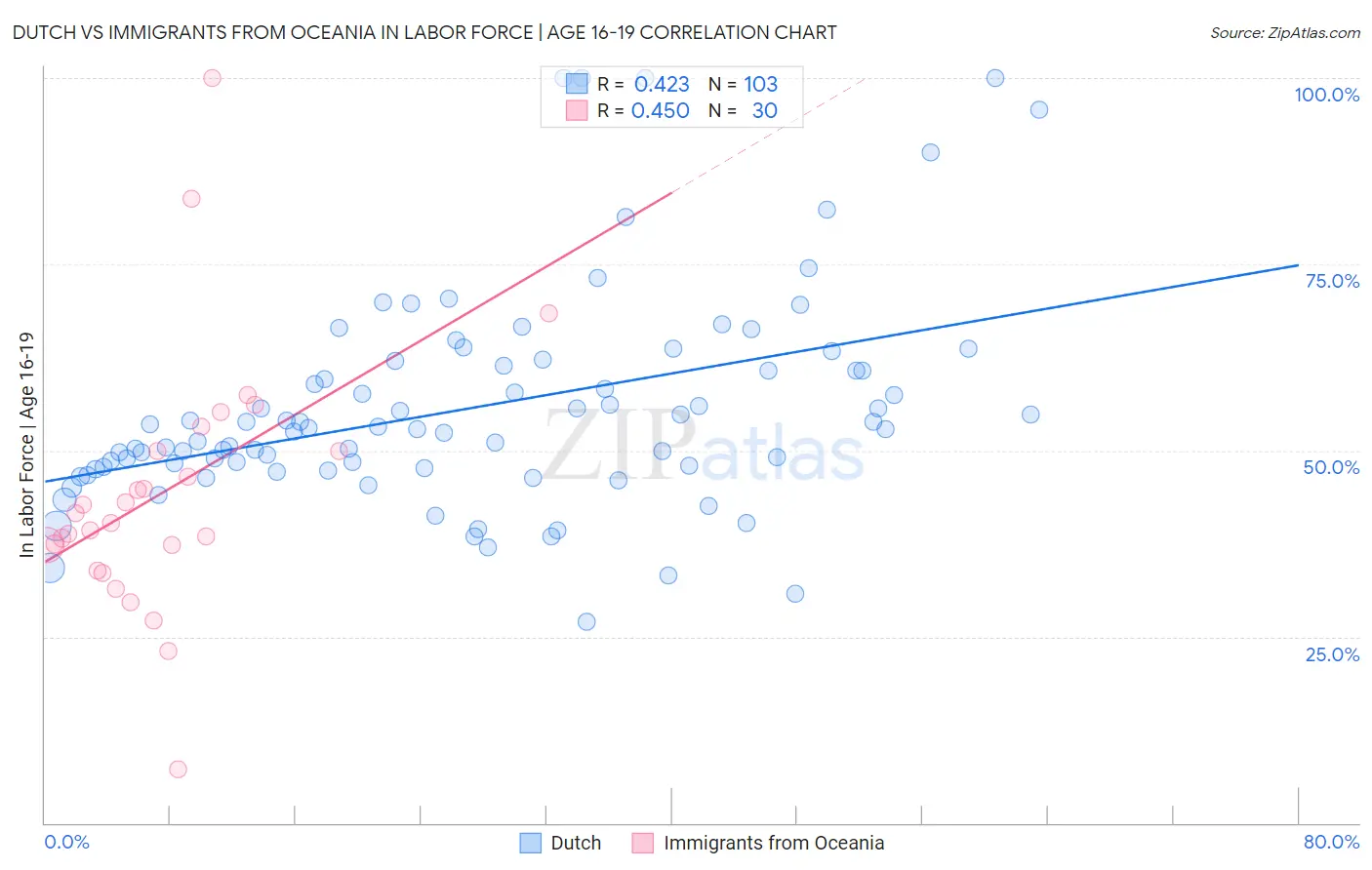 Dutch vs Immigrants from Oceania In Labor Force | Age 16-19