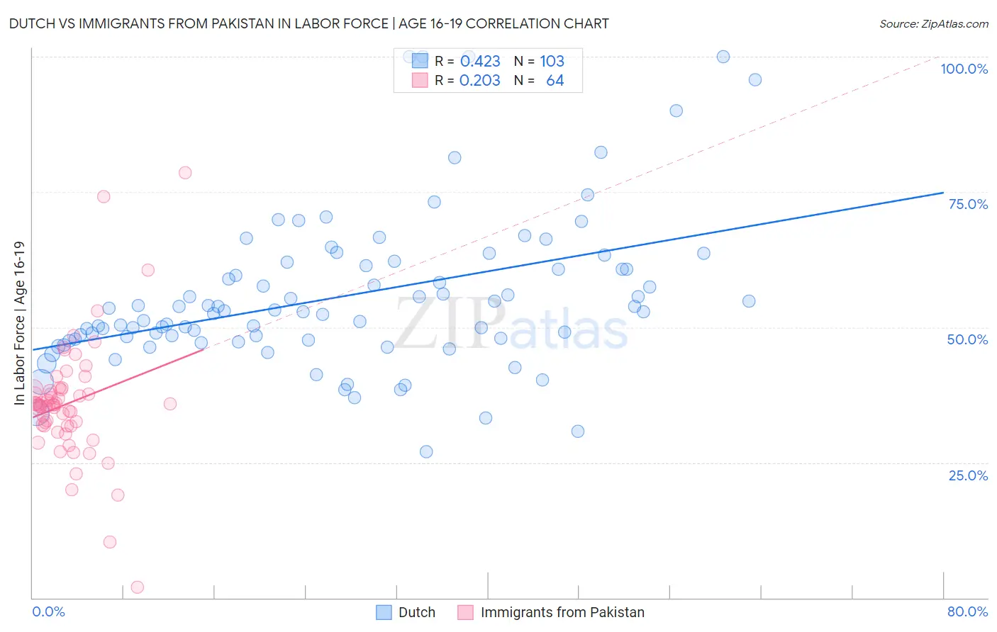 Dutch vs Immigrants from Pakistan In Labor Force | Age 16-19