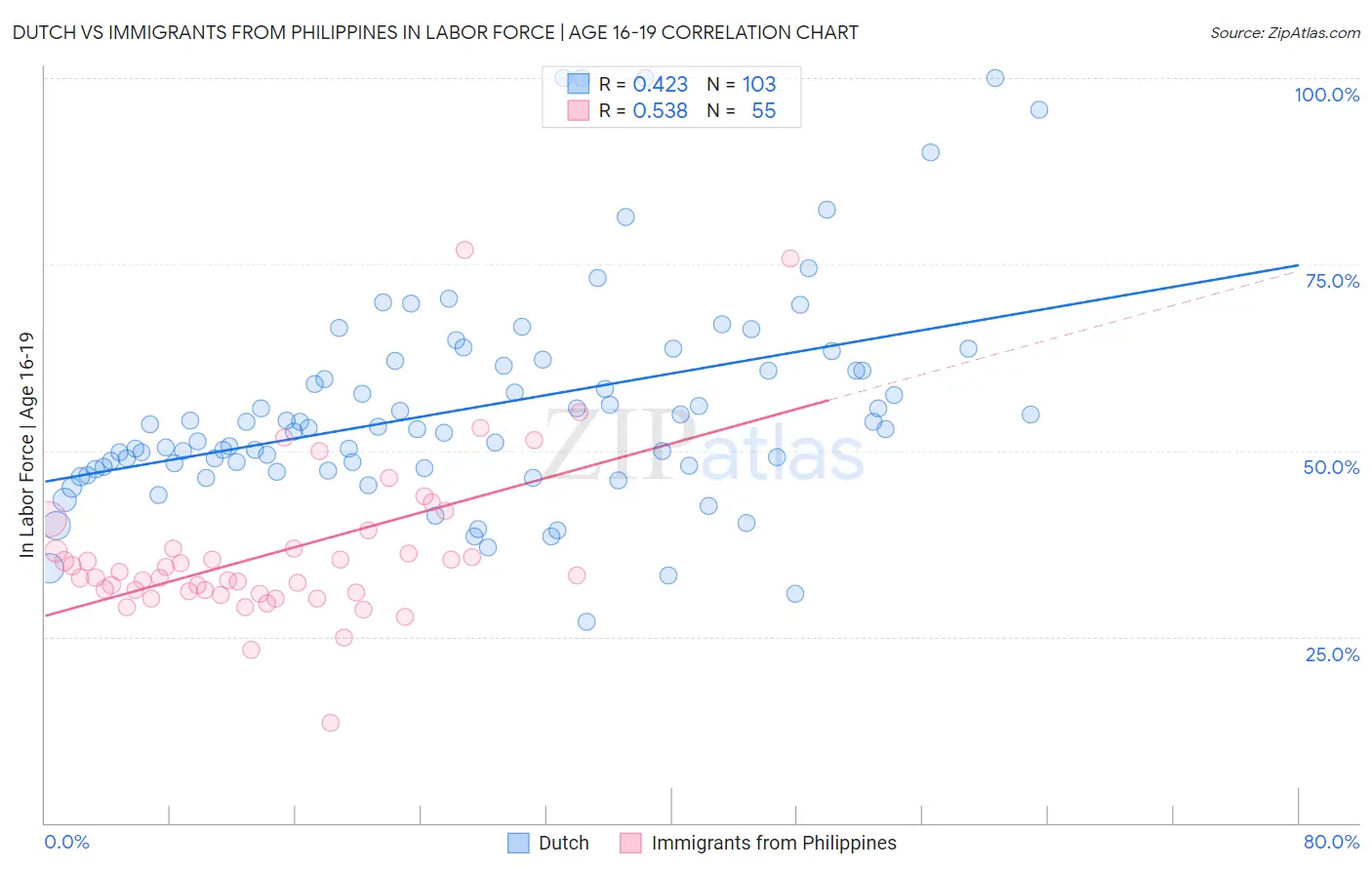 Dutch vs Immigrants from Philippines In Labor Force | Age 16-19