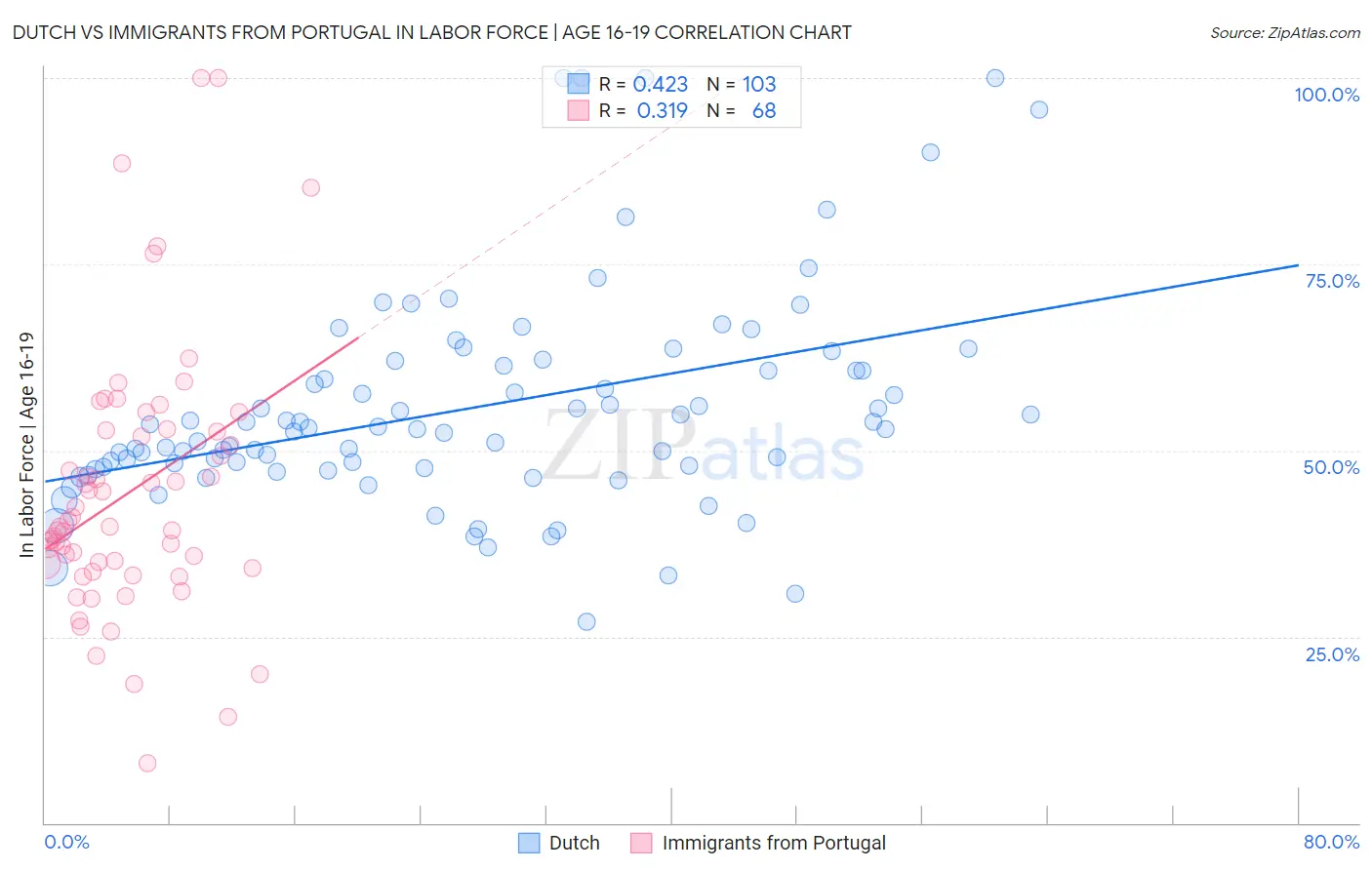 Dutch vs Immigrants from Portugal In Labor Force | Age 16-19