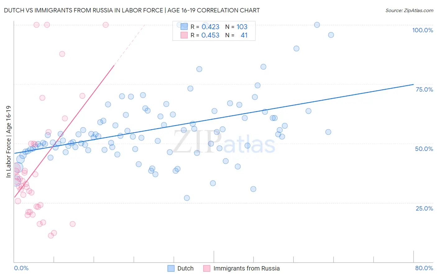 Dutch vs Immigrants from Russia In Labor Force | Age 16-19