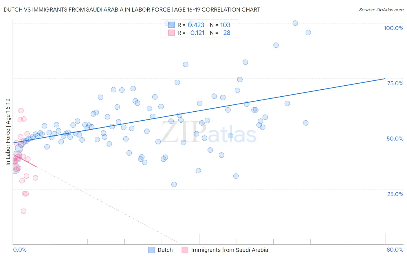 Dutch vs Immigrants from Saudi Arabia In Labor Force | Age 16-19