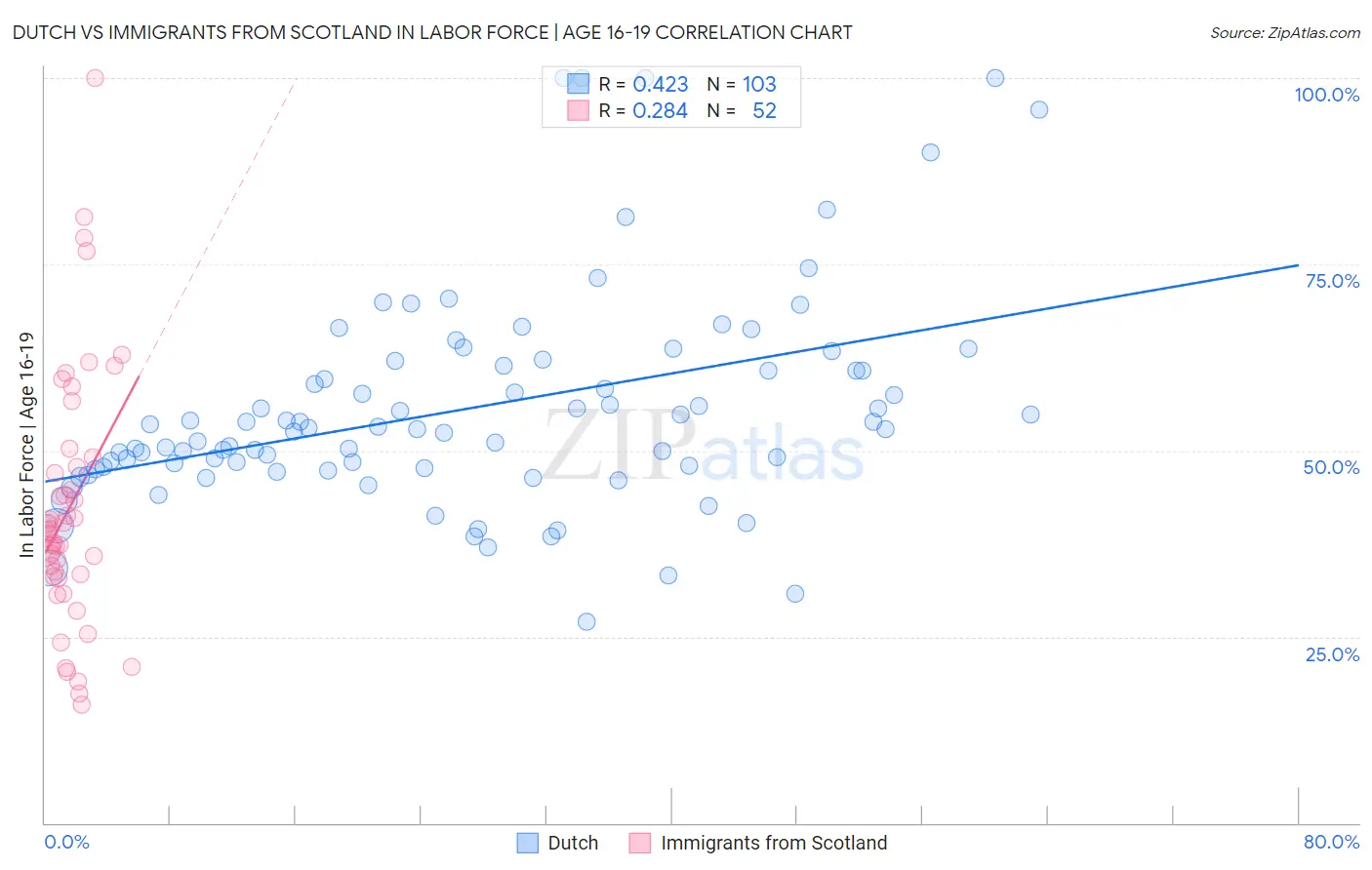 Dutch vs Immigrants from Scotland In Labor Force | Age 16-19