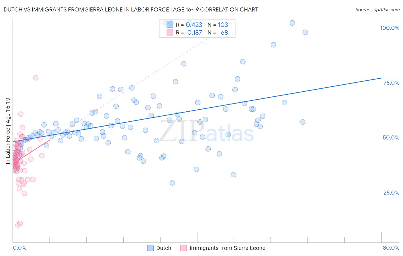 Dutch vs Immigrants from Sierra Leone In Labor Force | Age 16-19