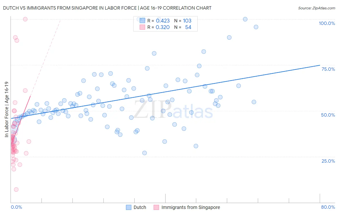 Dutch vs Immigrants from Singapore In Labor Force | Age 16-19
