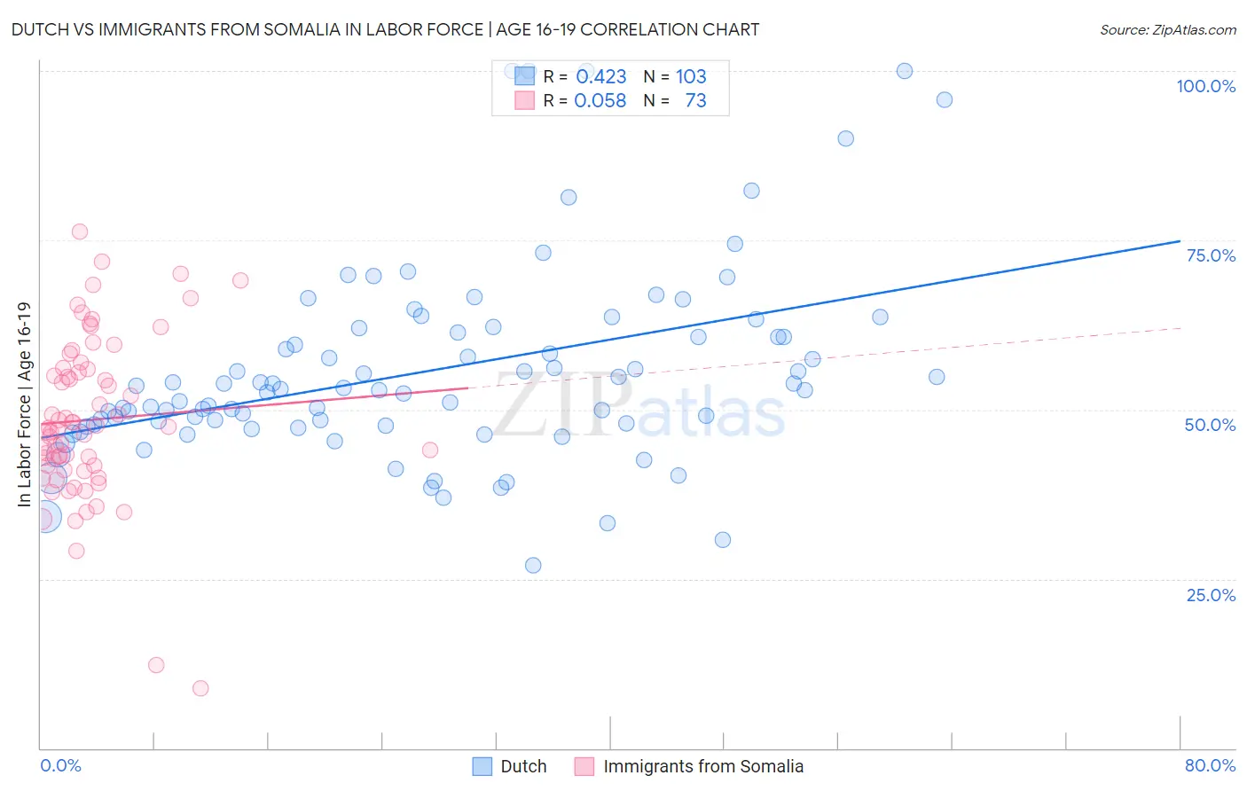 Dutch vs Immigrants from Somalia In Labor Force | Age 16-19