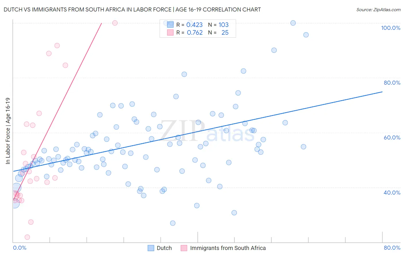 Dutch vs Immigrants from South Africa In Labor Force | Age 16-19