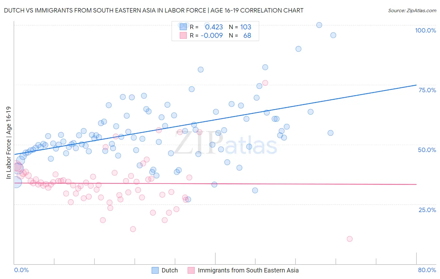 Dutch vs Immigrants from South Eastern Asia In Labor Force | Age 16-19