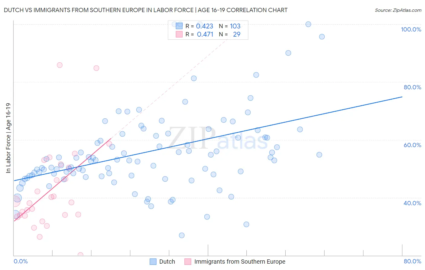 Dutch vs Immigrants from Southern Europe In Labor Force | Age 16-19