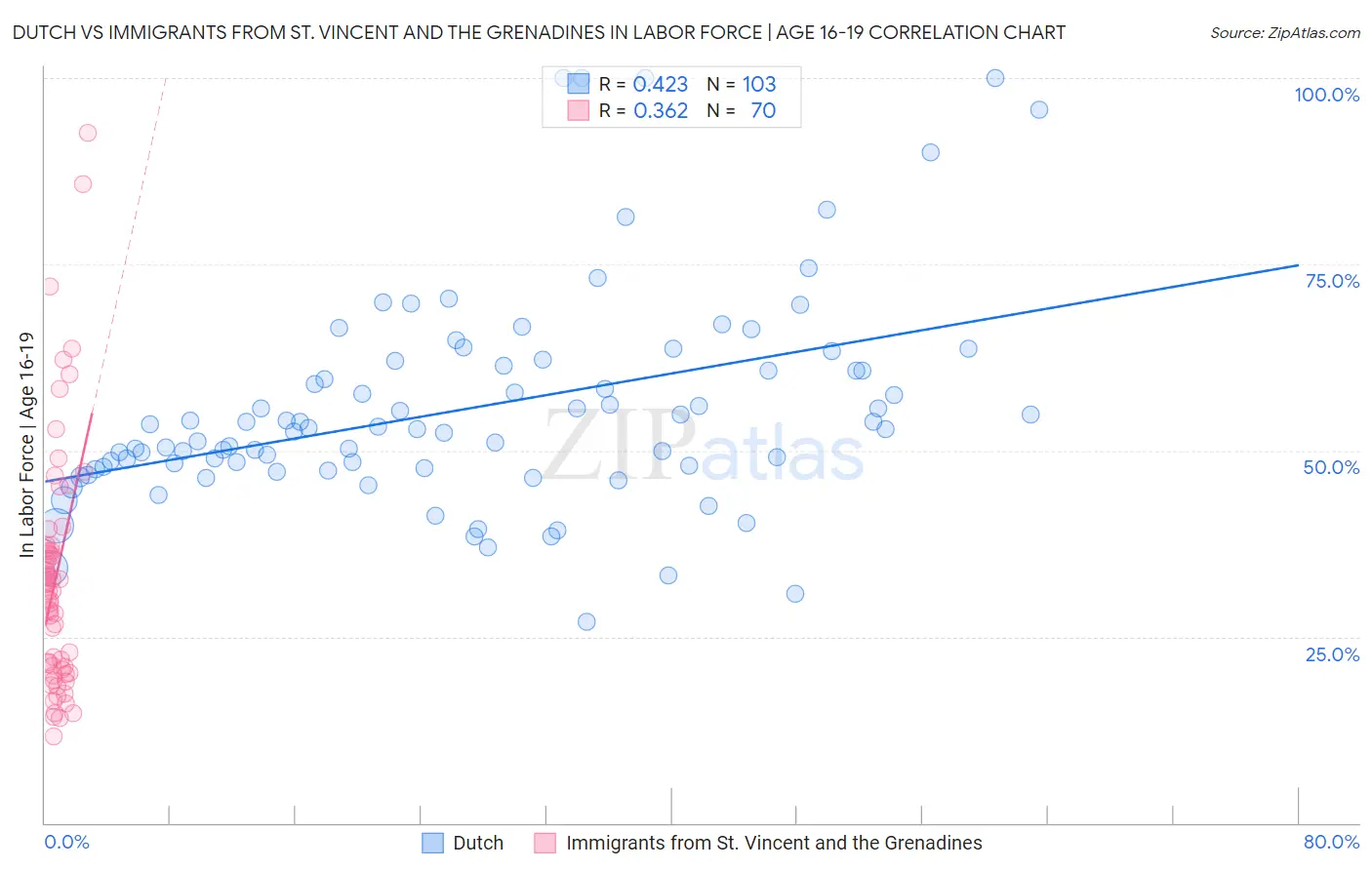 Dutch vs Immigrants from St. Vincent and the Grenadines In Labor Force | Age 16-19
