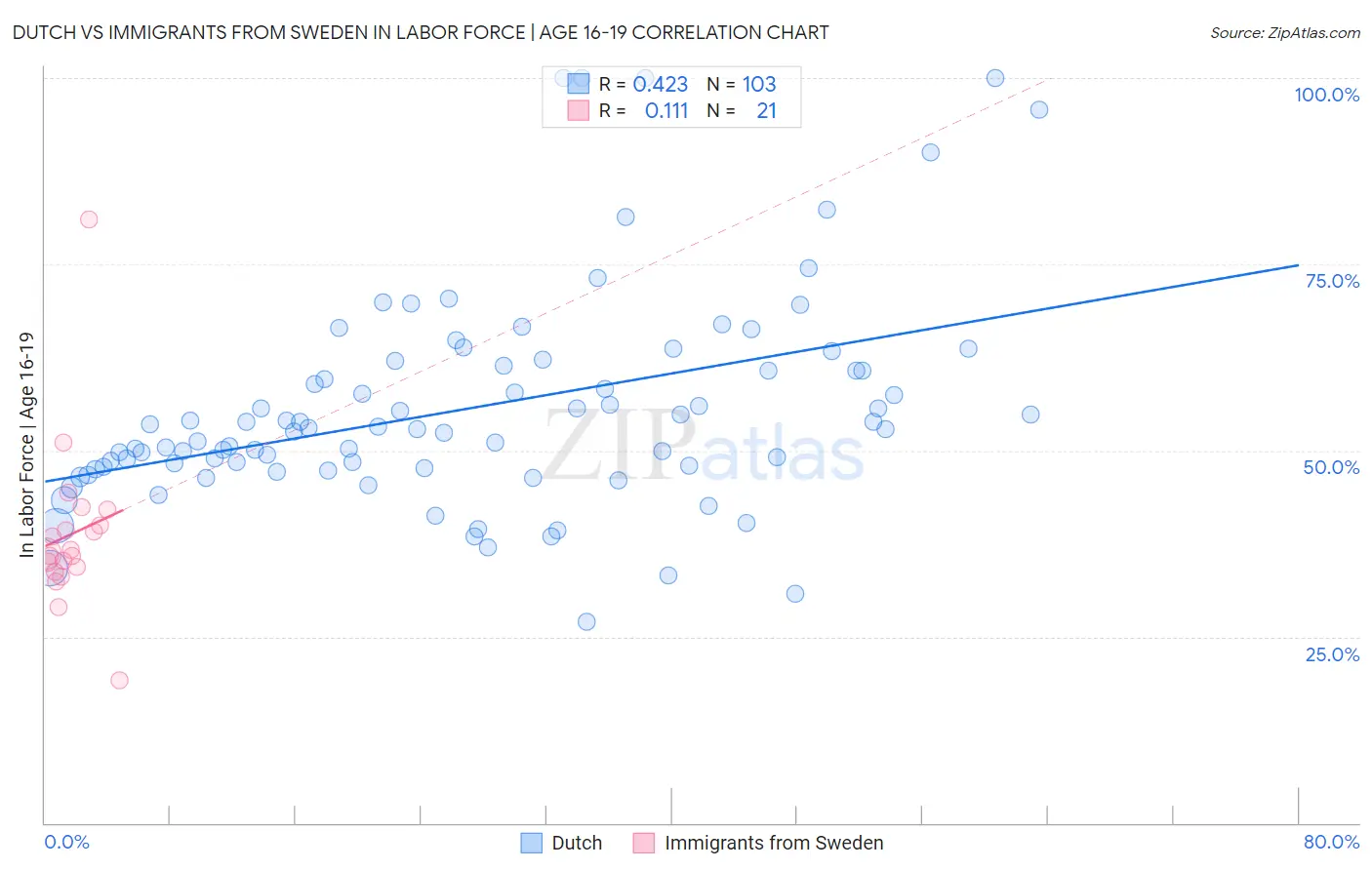 Dutch vs Immigrants from Sweden In Labor Force | Age 16-19