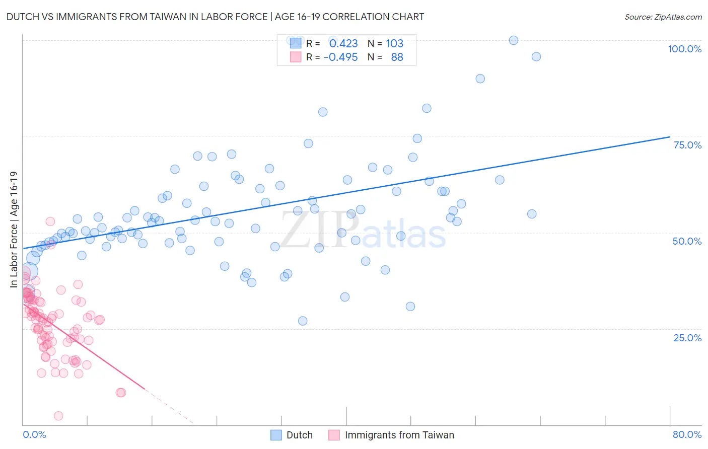 Dutch vs Immigrants from Taiwan In Labor Force | Age 16-19