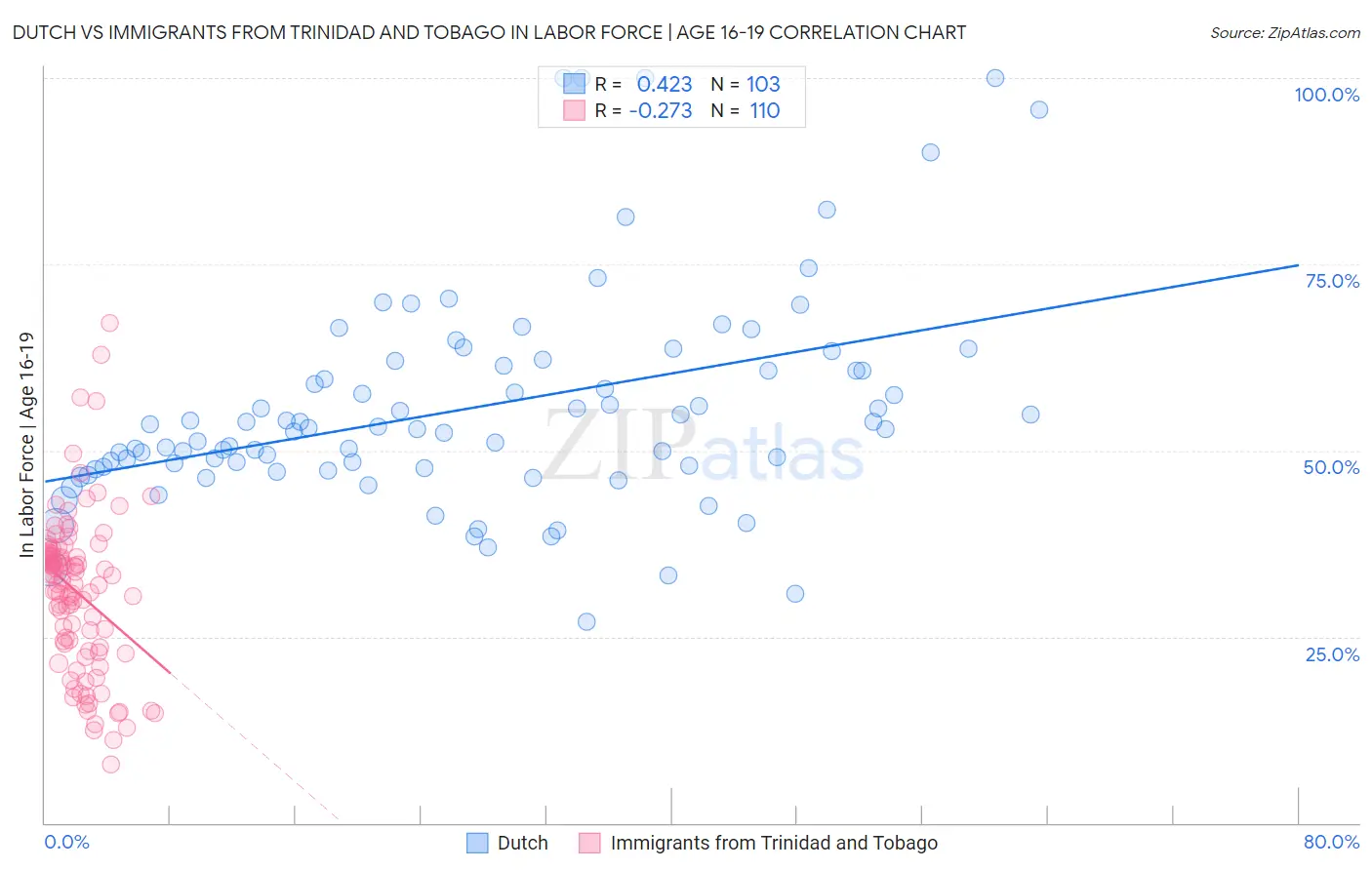 Dutch vs Immigrants from Trinidad and Tobago In Labor Force | Age 16-19