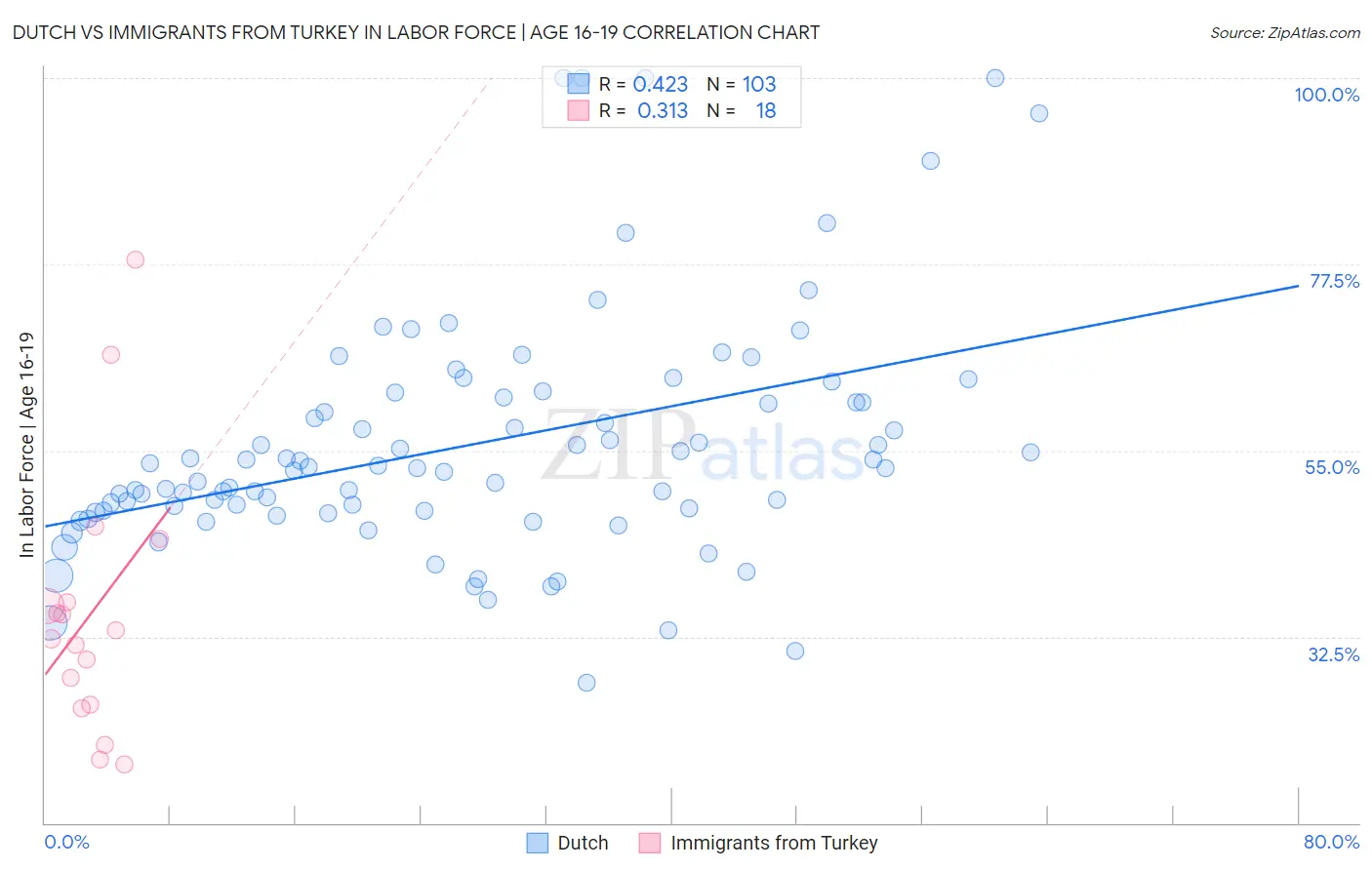 Dutch vs Immigrants from Turkey In Labor Force | Age 16-19