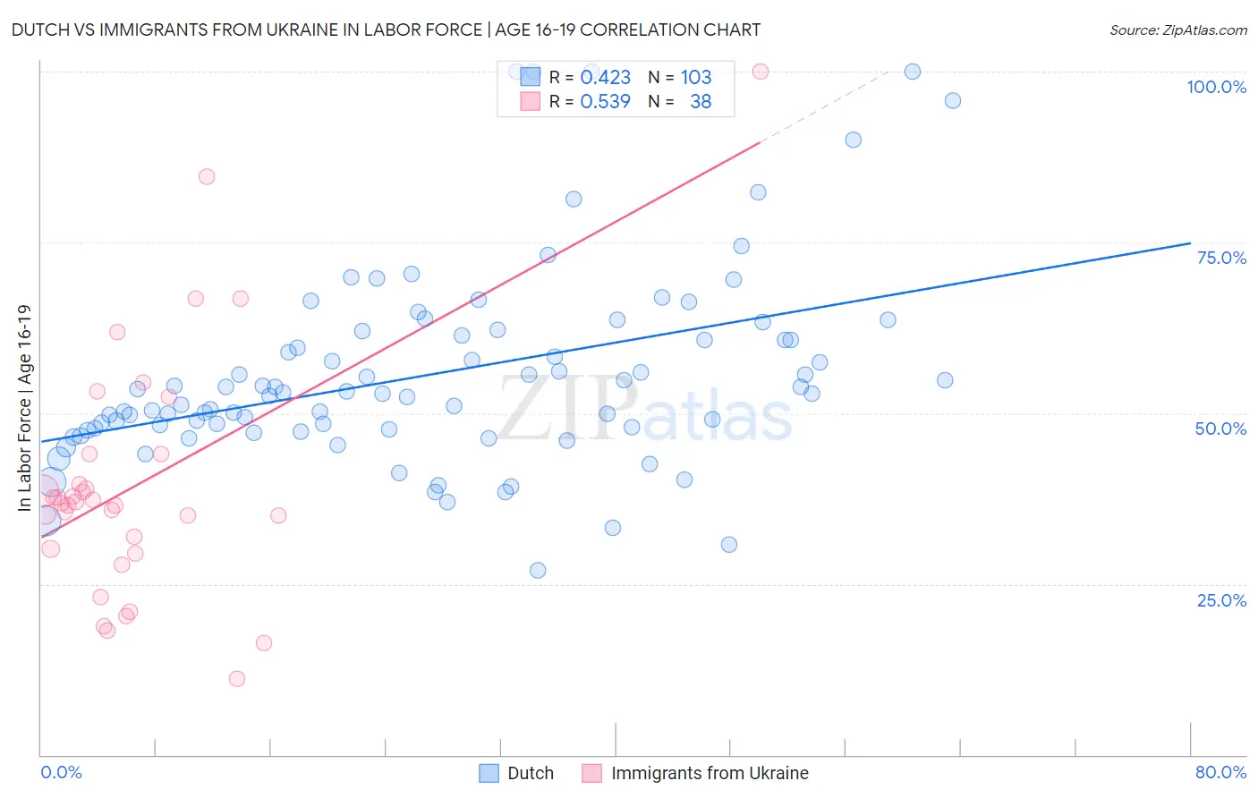 Dutch vs Immigrants from Ukraine In Labor Force | Age 16-19