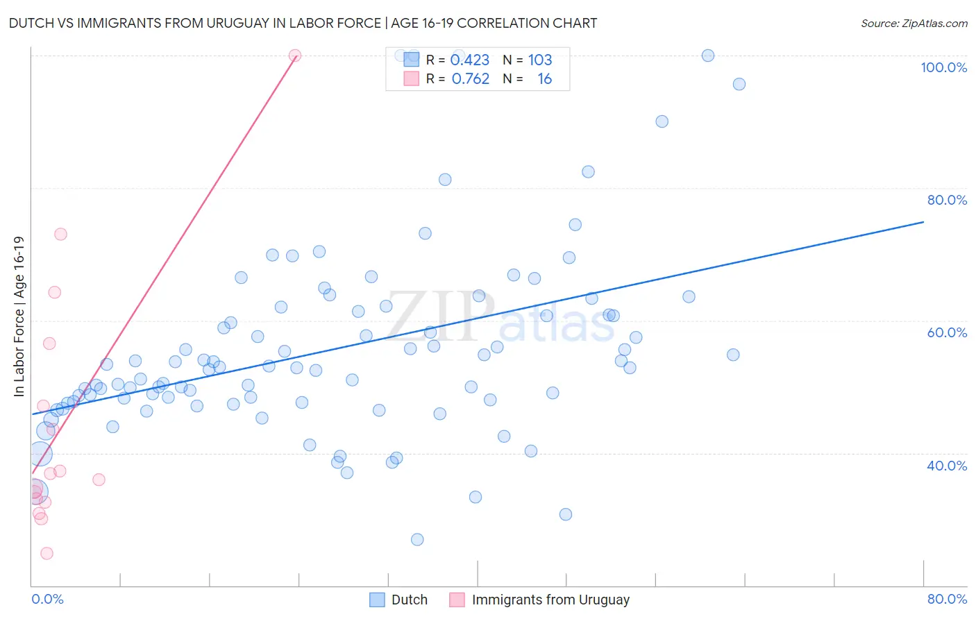 Dutch vs Immigrants from Uruguay In Labor Force | Age 16-19