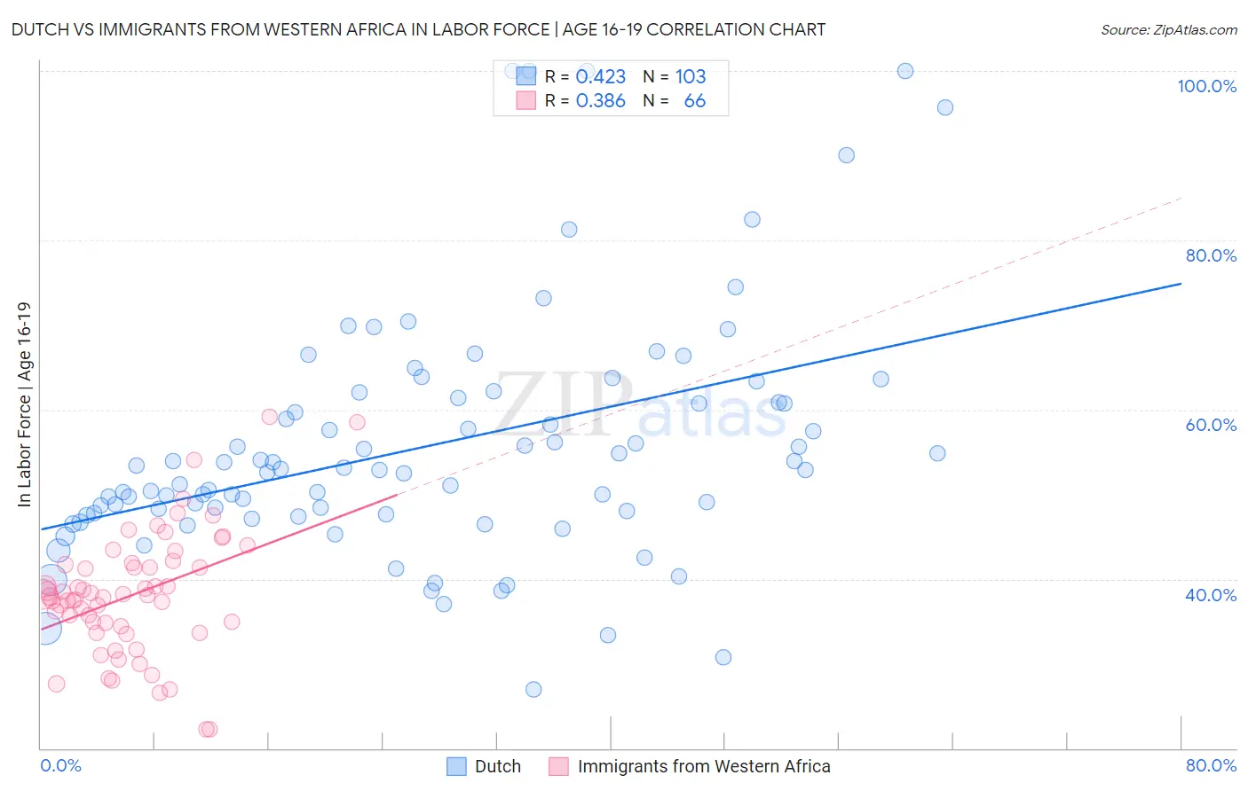 Dutch vs Immigrants from Western Africa In Labor Force | Age 16-19