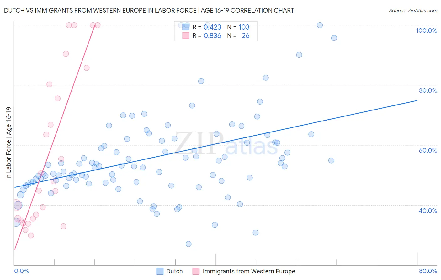 Dutch vs Immigrants from Western Europe In Labor Force | Age 16-19