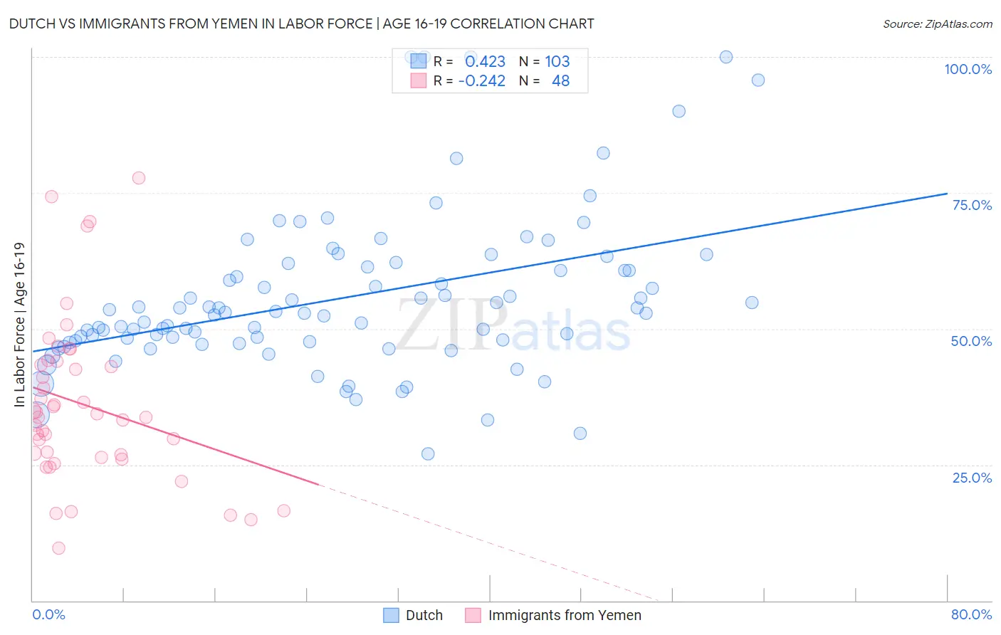 Dutch vs Immigrants from Yemen In Labor Force | Age 16-19