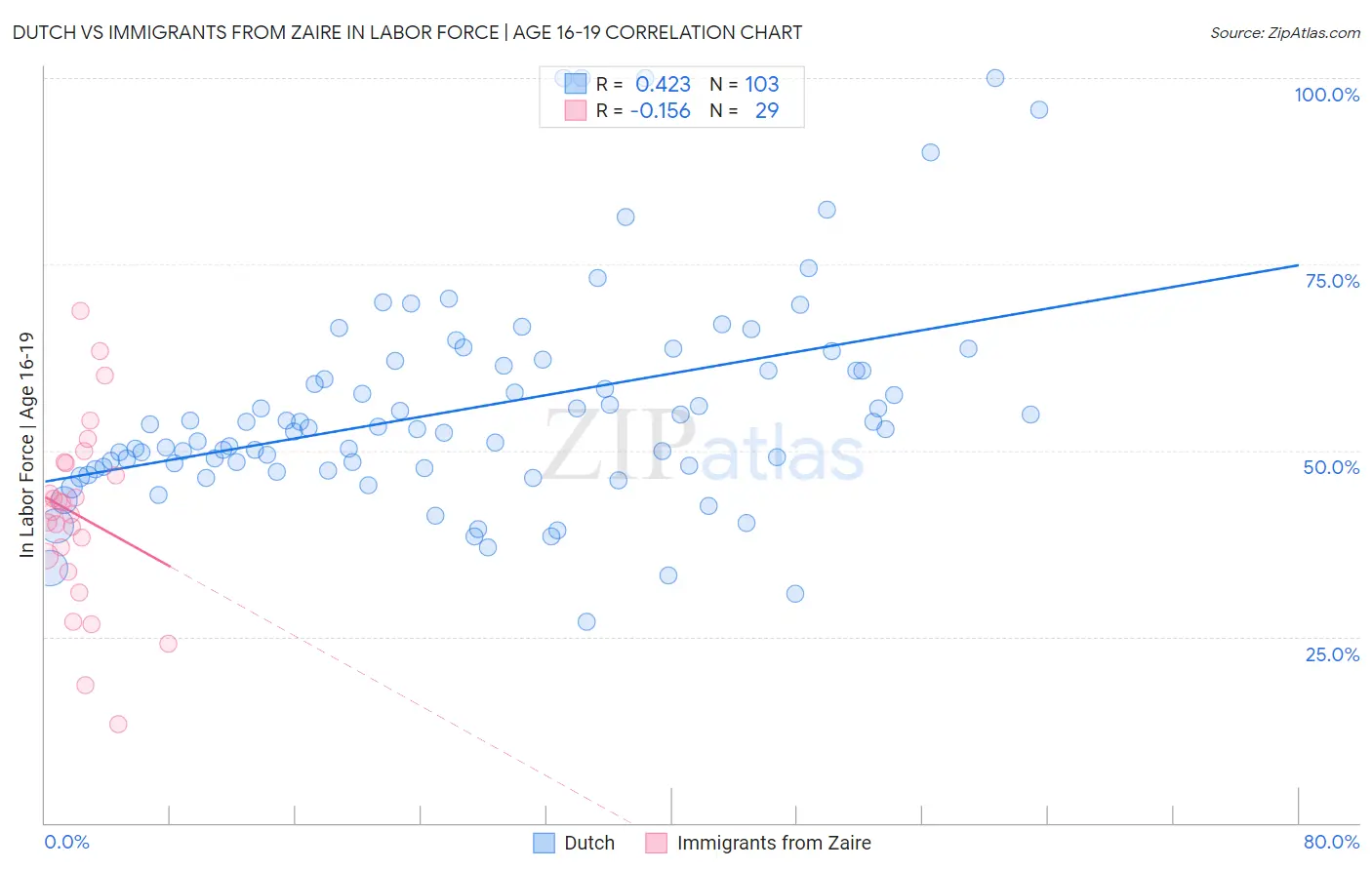 Dutch vs Immigrants from Zaire In Labor Force | Age 16-19