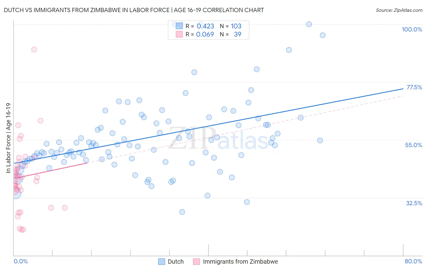 Dutch vs Immigrants from Zimbabwe In Labor Force | Age 16-19