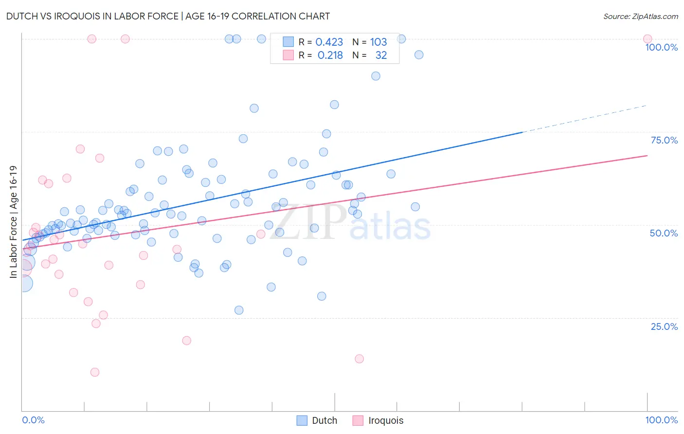 Dutch vs Iroquois In Labor Force | Age 16-19