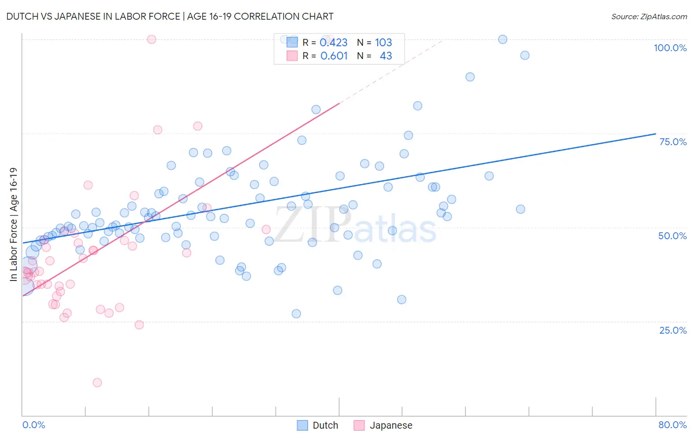 Dutch vs Japanese In Labor Force | Age 16-19