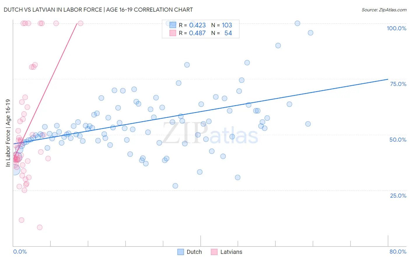 Dutch vs Latvian In Labor Force | Age 16-19