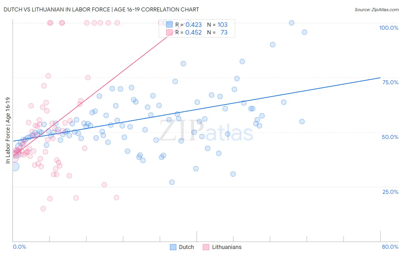 Dutch vs Lithuanian In Labor Force | Age 16-19