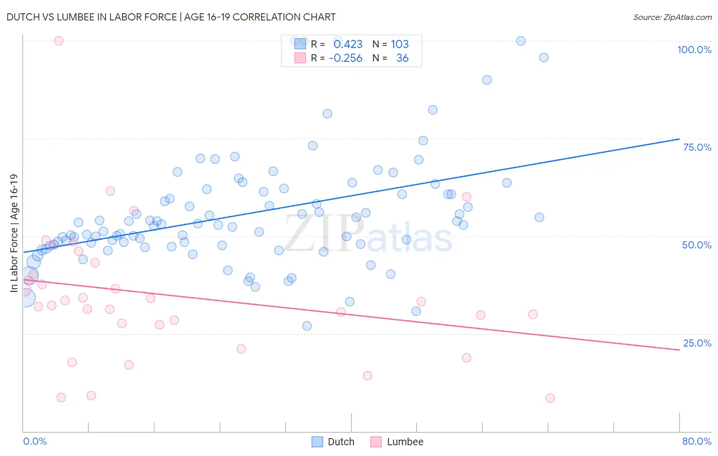 Dutch vs Lumbee In Labor Force | Age 16-19