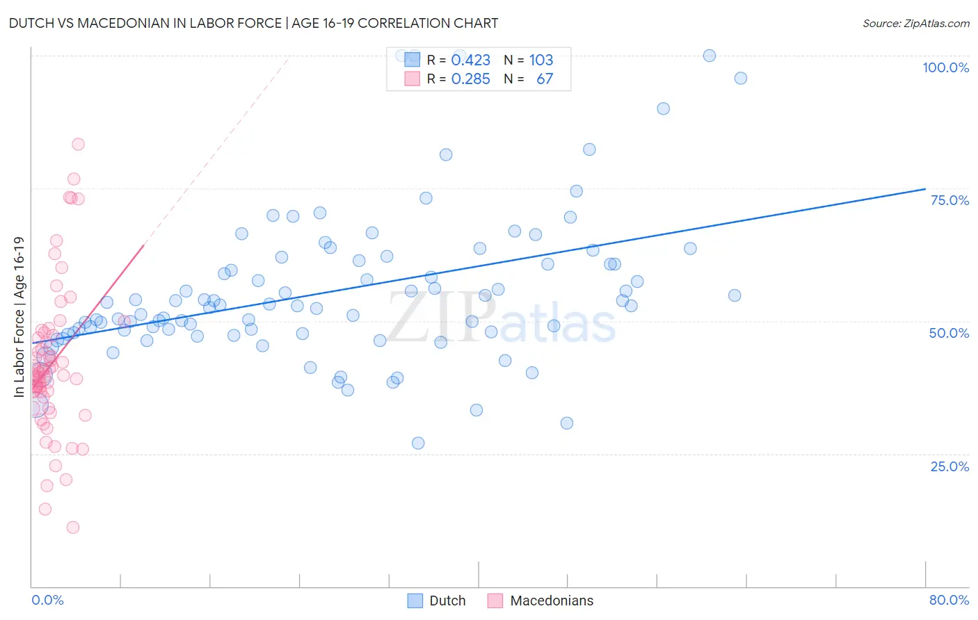 Dutch vs Macedonian In Labor Force | Age 16-19