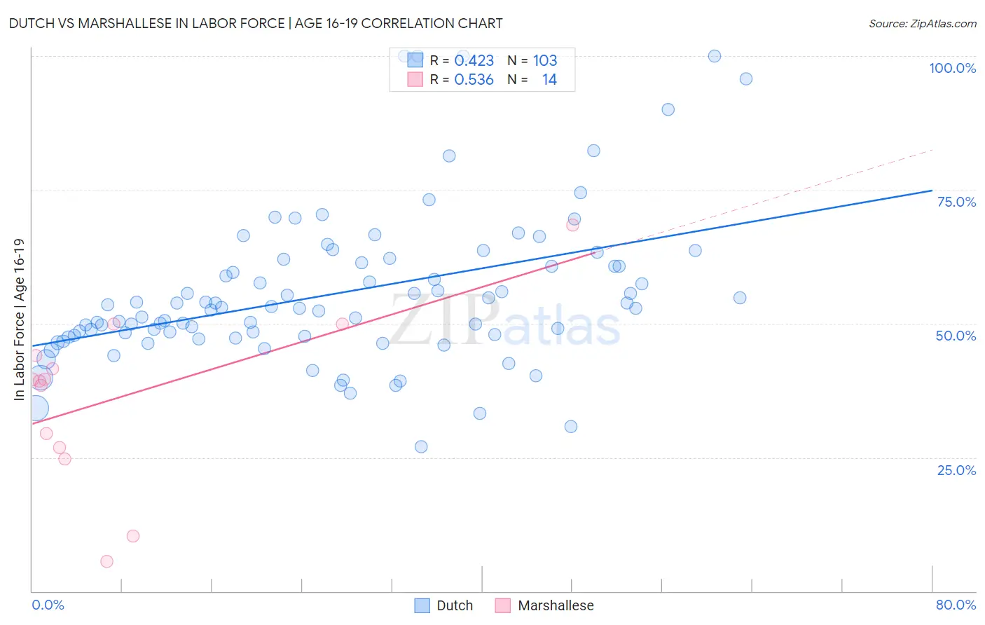 Dutch vs Marshallese In Labor Force | Age 16-19