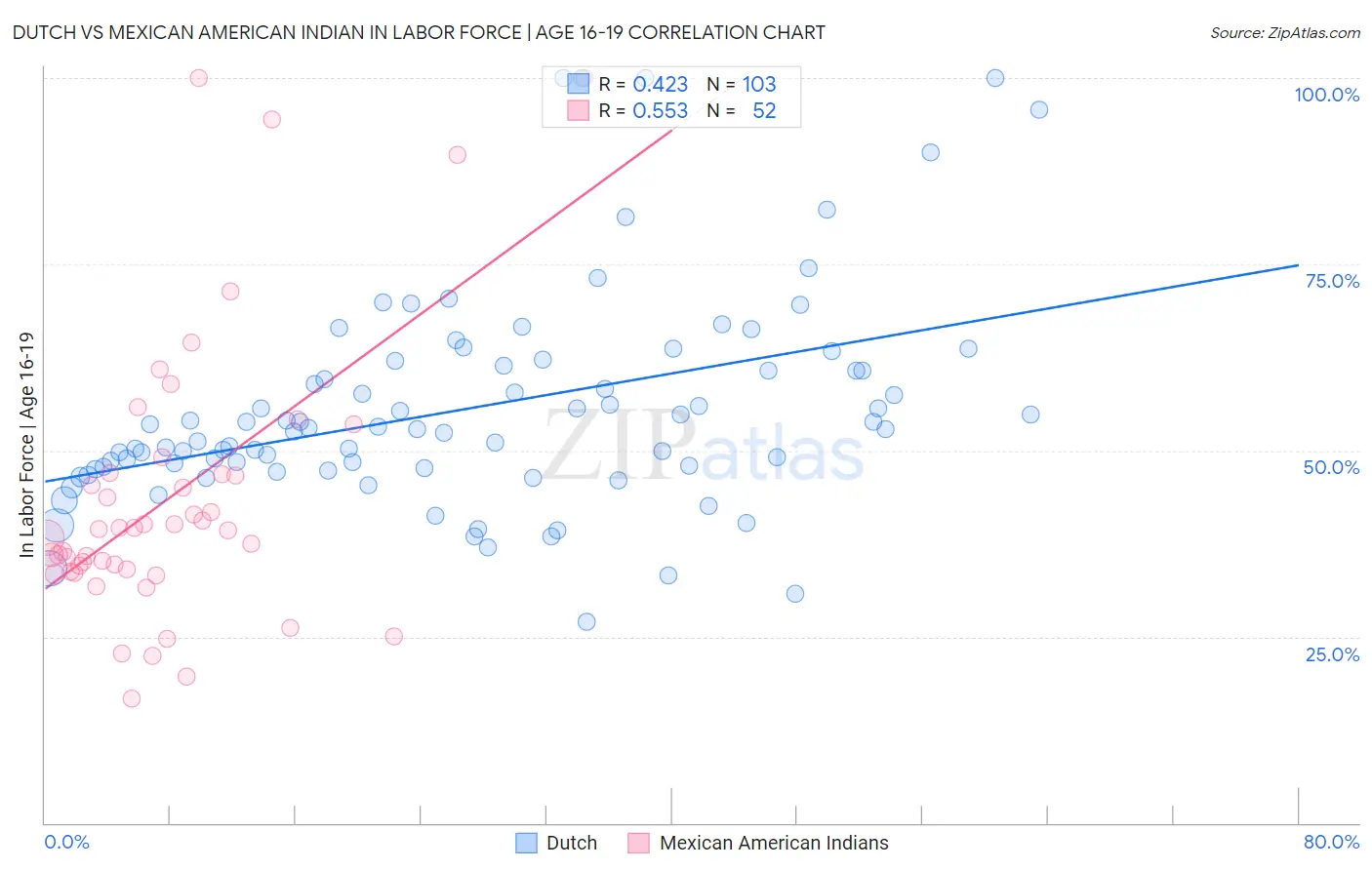 Dutch vs Mexican American Indian In Labor Force | Age 16-19