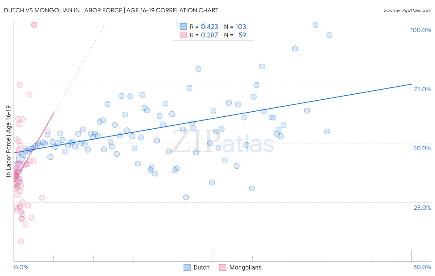 Dutch vs Mongolian In Labor Force | Age 16-19