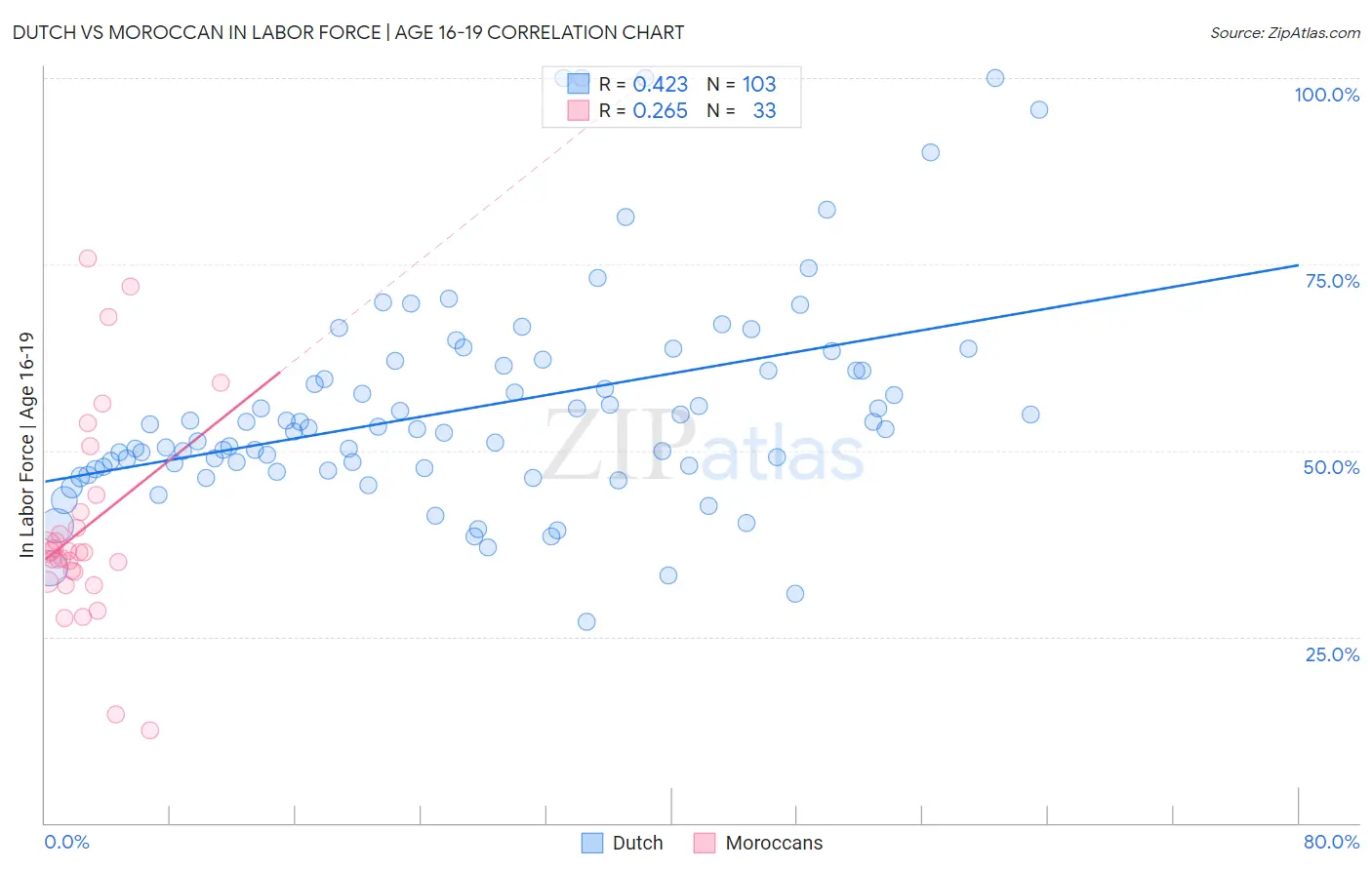 Dutch vs Moroccan In Labor Force | Age 16-19