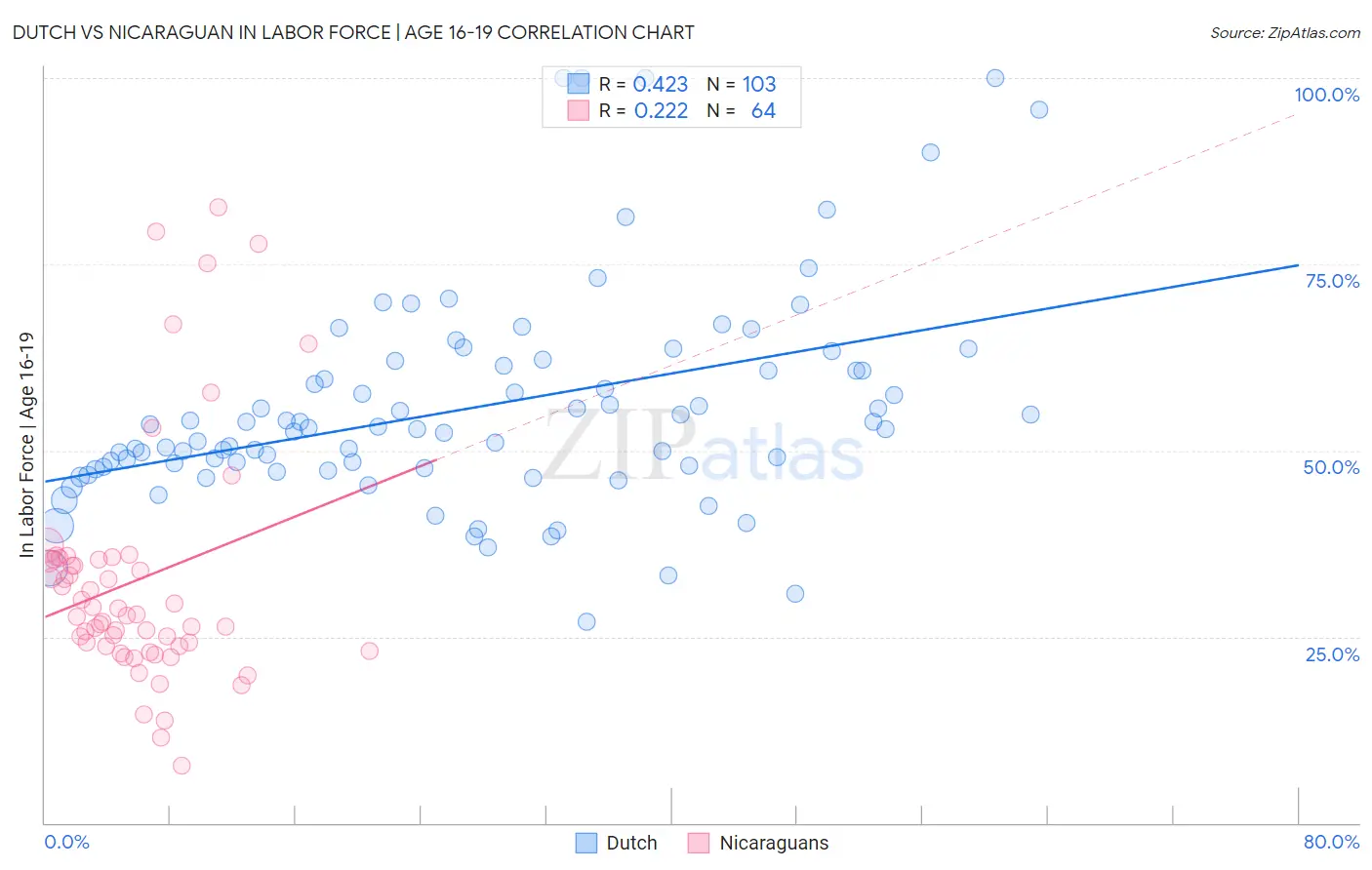 Dutch vs Nicaraguan In Labor Force | Age 16-19