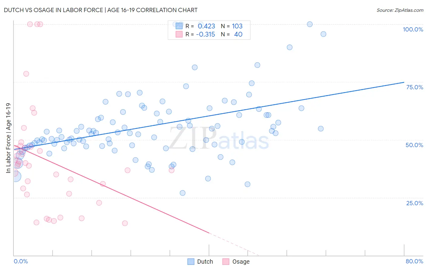 Dutch vs Osage In Labor Force | Age 16-19