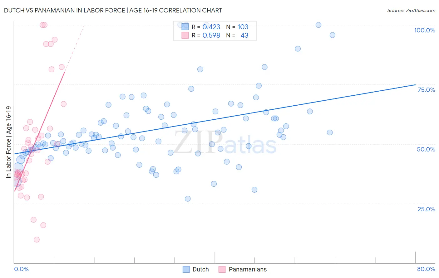 Dutch vs Panamanian In Labor Force | Age 16-19