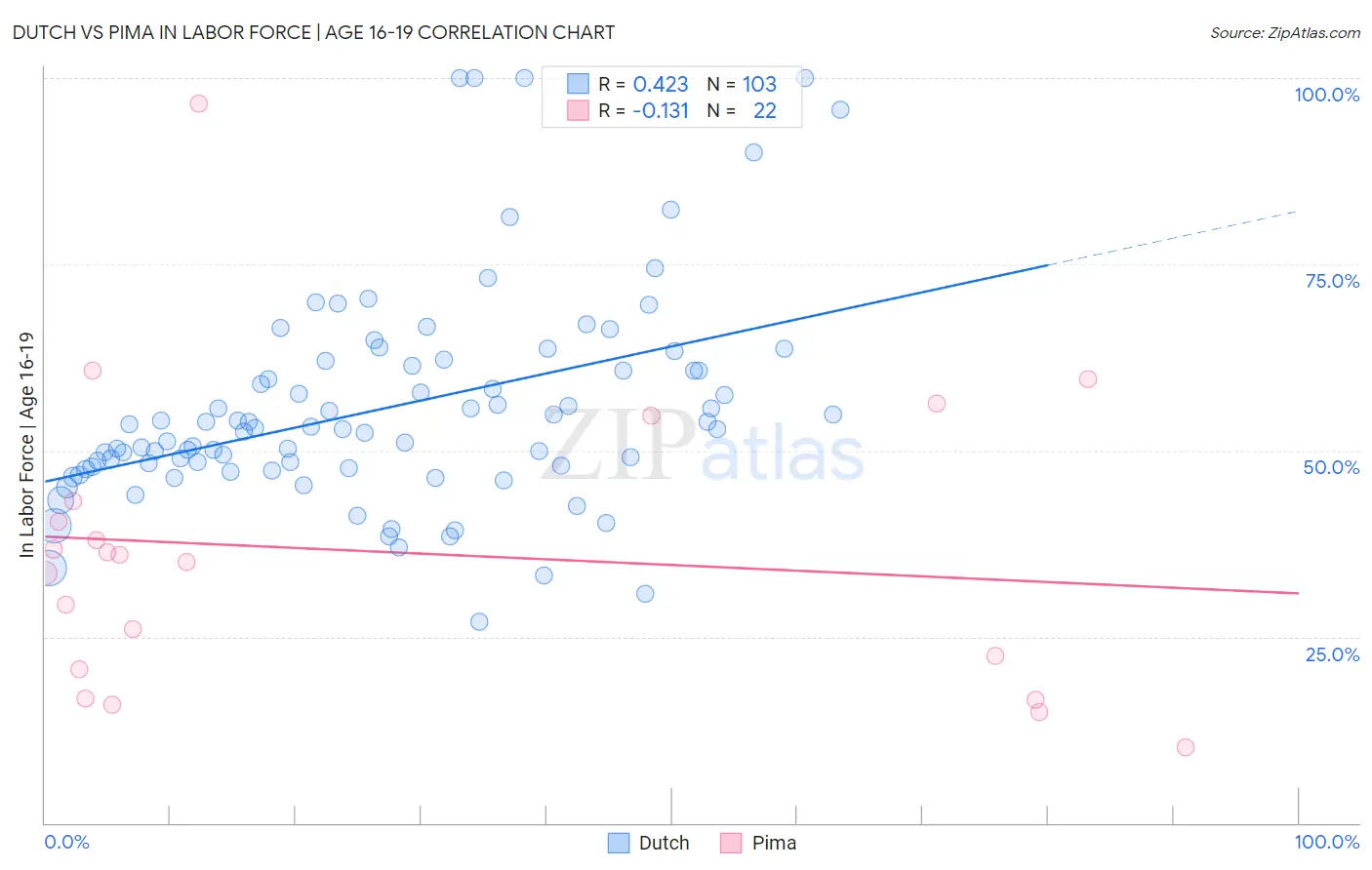 Dutch vs Pima In Labor Force | Age 16-19