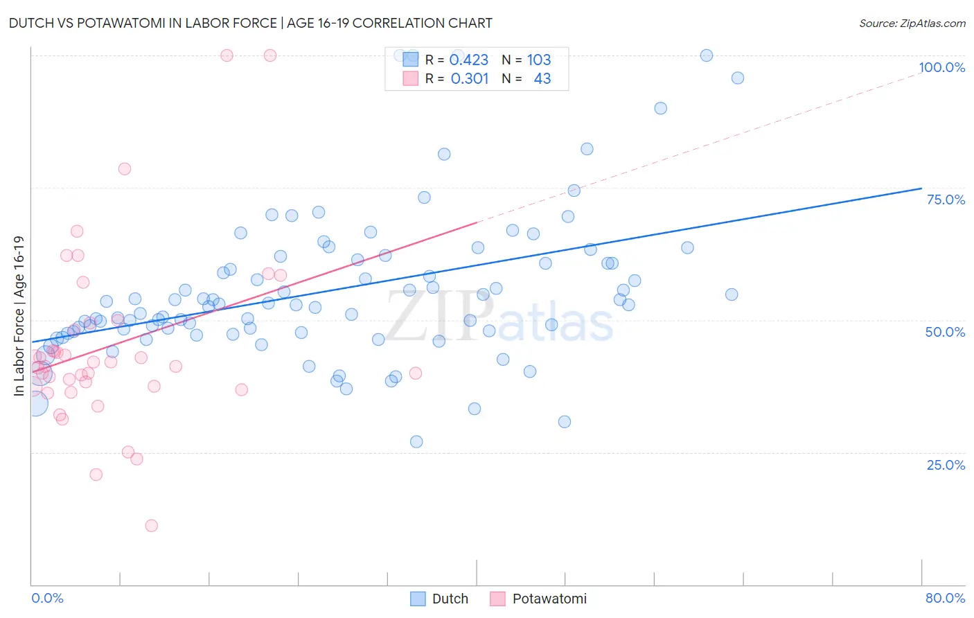Dutch vs Potawatomi In Labor Force | Age 16-19
